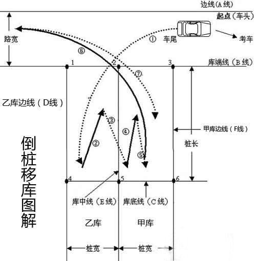 倒樁移庫圖解