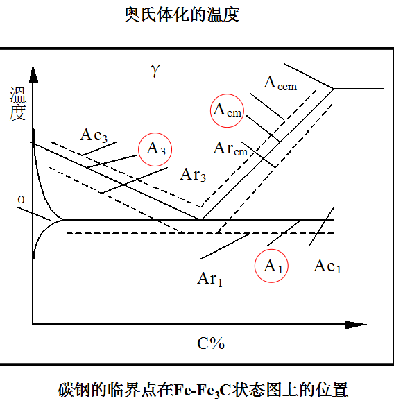 A1臨界點