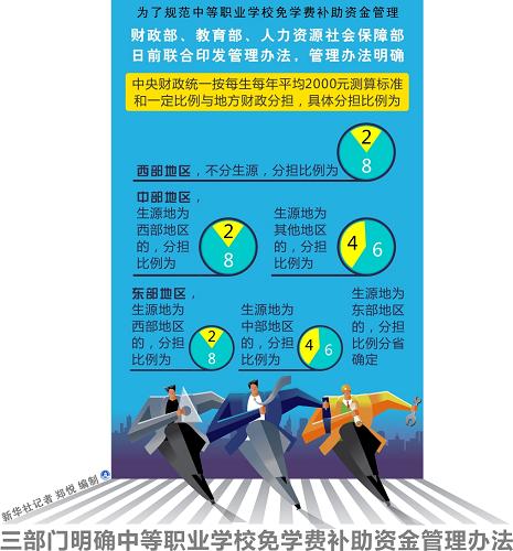 中等職業學校免學費補助資金管理辦法