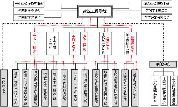 組織結構