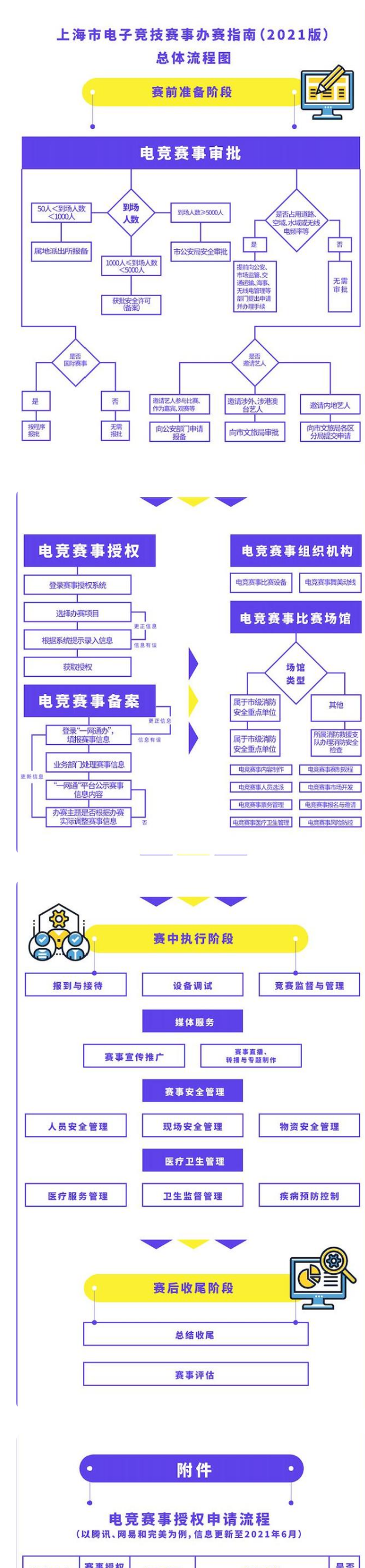 上海市電子競技賽事辦賽指南