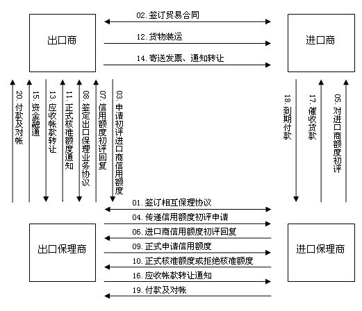 國際保理詳細流程