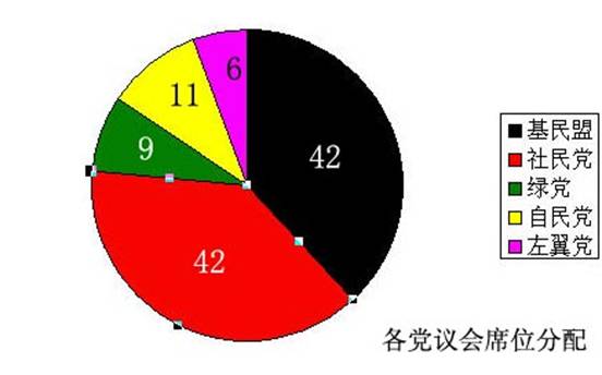 德國社會民主黨(德國社民黨)