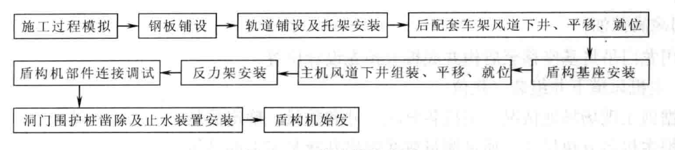 車站風道下井盾構始發施工工法