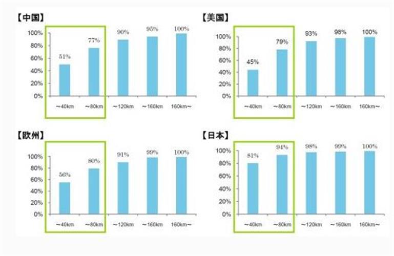 平均車日行程調查