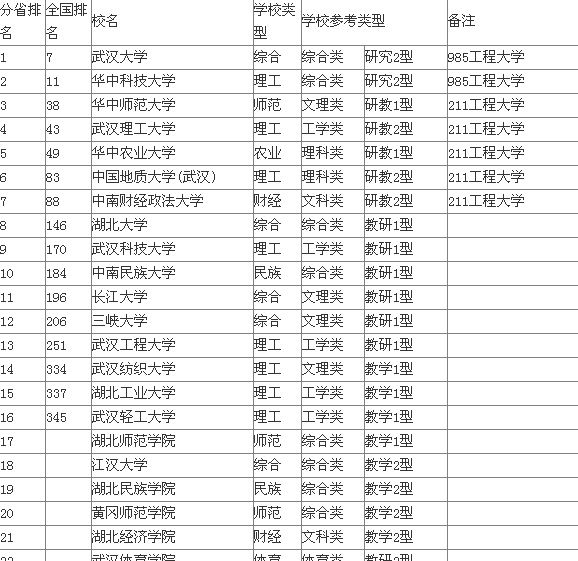 2013湖北省大學綜合實力排行榜