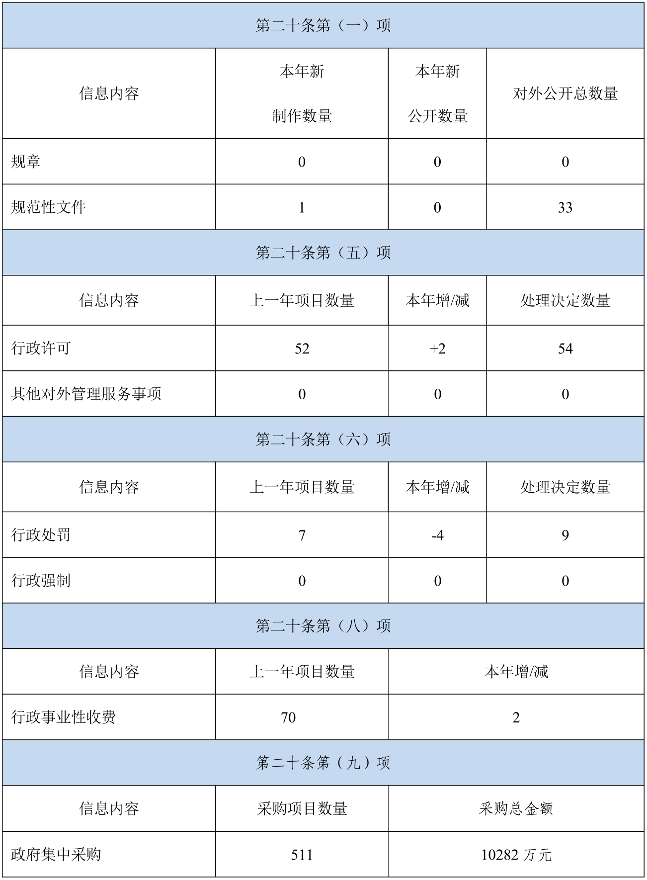 廣東省財政廳2020年政府信息公開工作年度報告