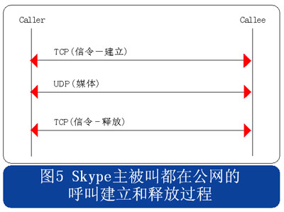 呼叫示意圖