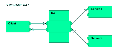 nat(網路地址轉換方法)