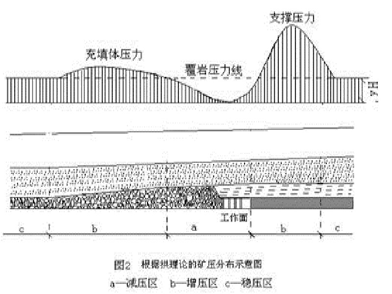 工作面推進法