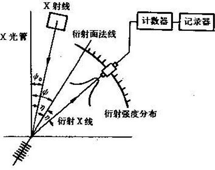 圖3  計數管法