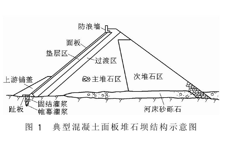 鋼筋混凝土面板堆石壩