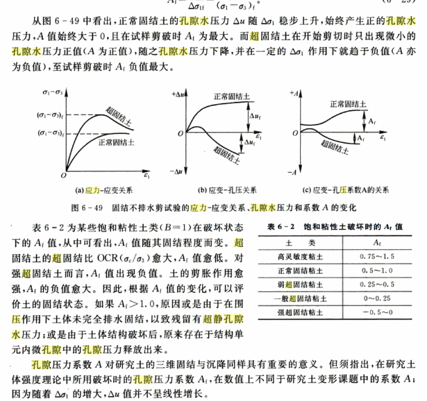 超靜孔隙水壓力