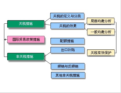 非關稅壁壘