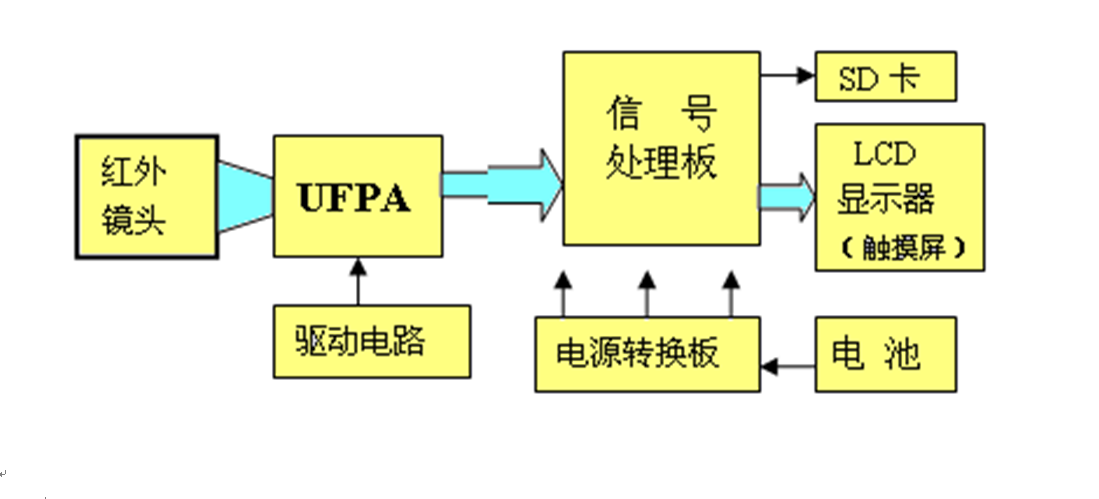 基本測試原理圖