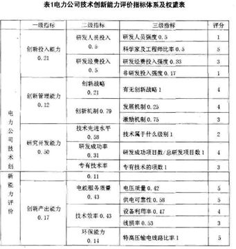 電力市場績效評價指標