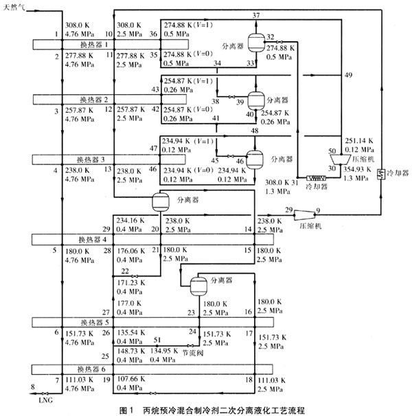 閉式混合製冷劑液化流程