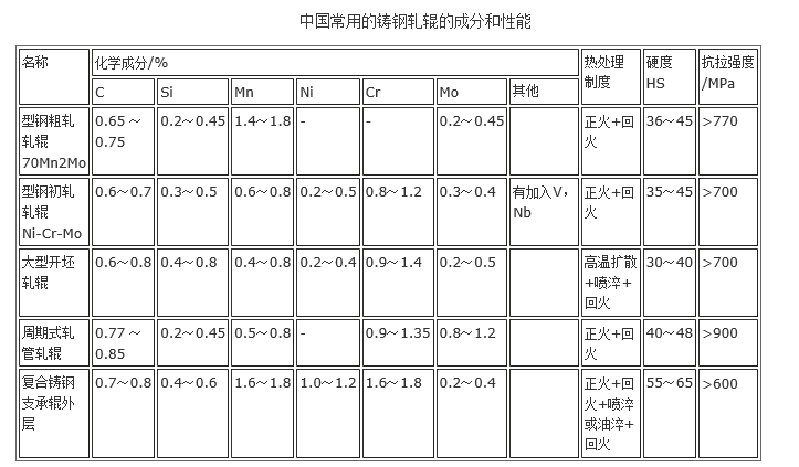 鑄鋼軋輥