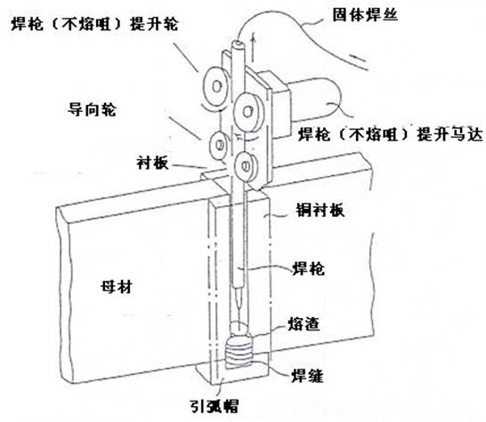 電渣焊槍