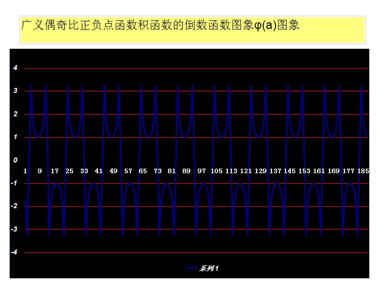 廣義奇偶比函式