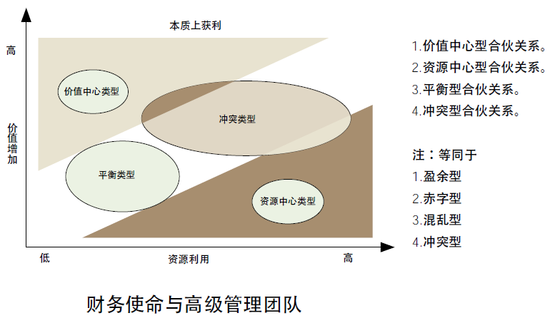 佩斯領導力業績模型