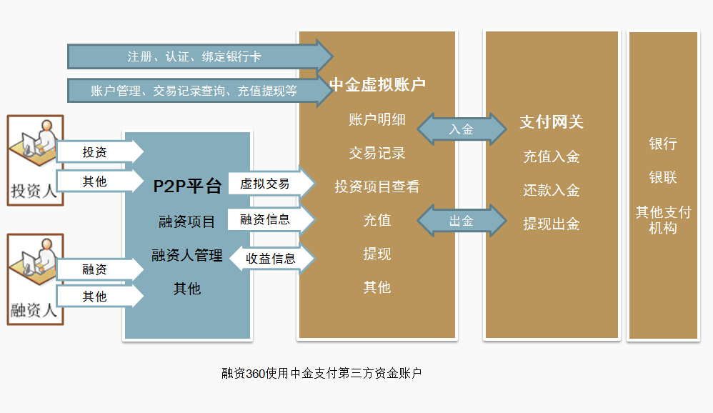 融資順序