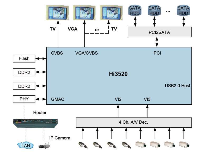 Hi3520 4路DVR解決方案