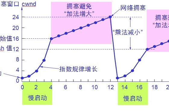 擁塞控制方法