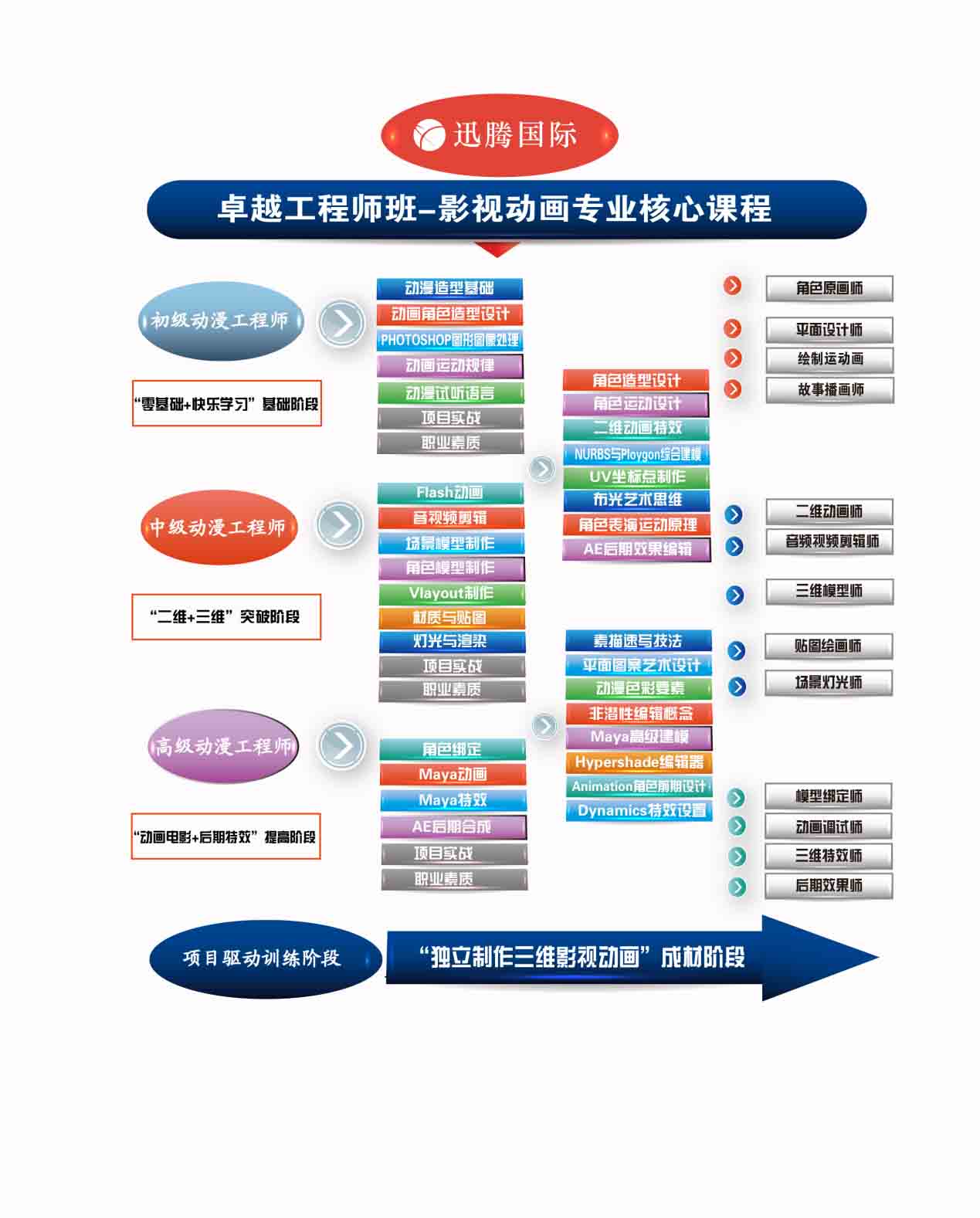 迅騰國際“卓越工程師培養計畫”教學改革