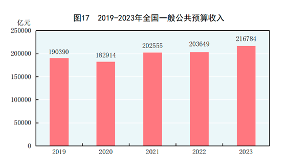 中華人民共和國2023年國民經濟和社會發展統計公報