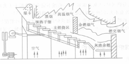 圖2往復爐排燃燒過程