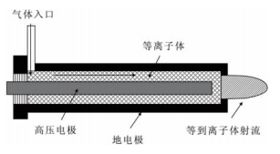 電漿射流