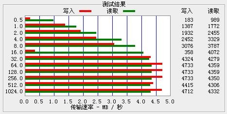 傳輸速度測試