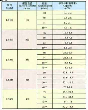 LS系列螺旋式輸送機參數