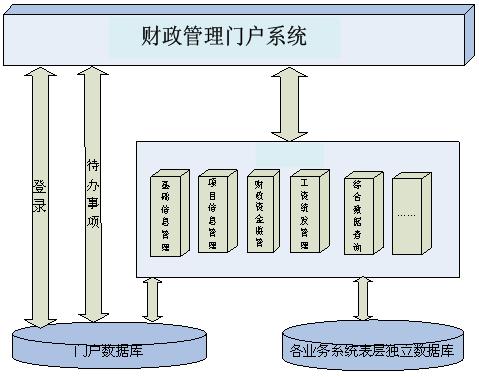 財政門戶管理系統