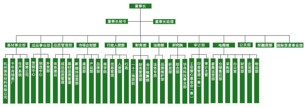 千年舟集團組織架構