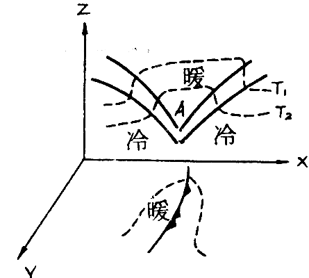 中性錮囚鋒形成示意圖