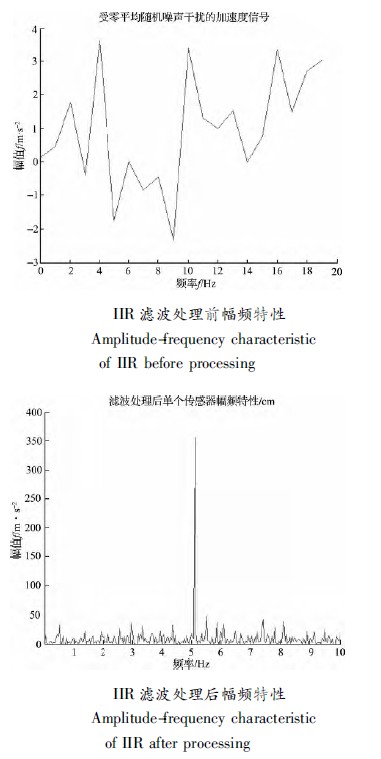 風機葉片故障預測的振動方法