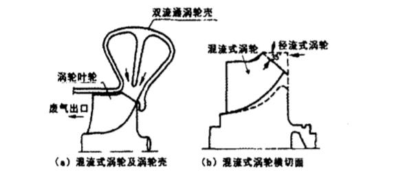 渦輪增壓(汽車渦輪增壓)