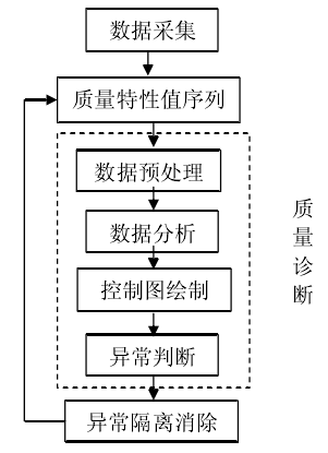 診斷控制