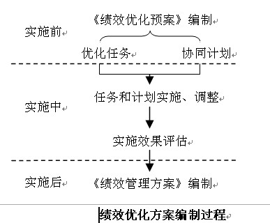 績效最佳化