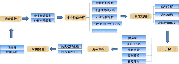 維護流程實例