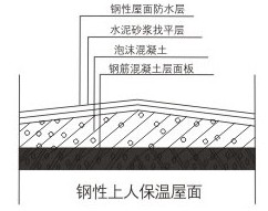 泡沫混凝土屋面保溫