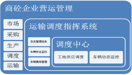 商砼企業運輸調度指揮管理系統