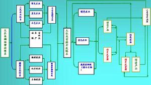 區域經濟良性循環資源配置調整示意圖