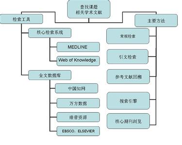 基於課題需求的信息檢索