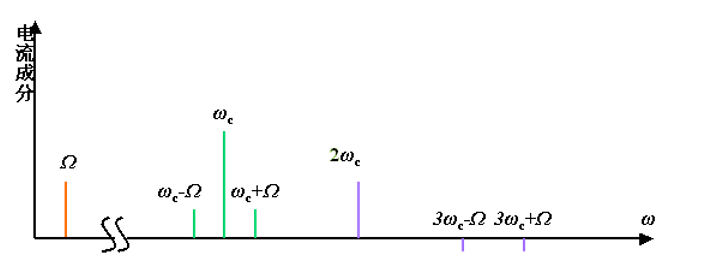 調幅(am（調幅(AmplitudeModulation)）)