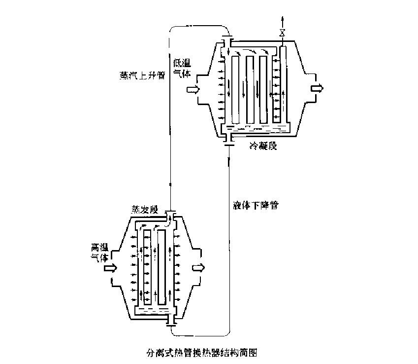 熱管換熱器