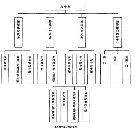 救生艇分類