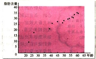 正相關